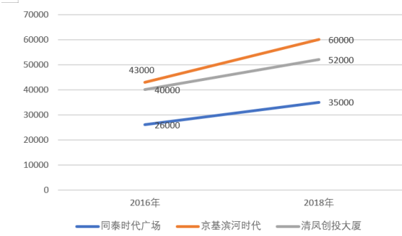 輔城公館均價(jià)約1.75-1.8萬(wàn)/平