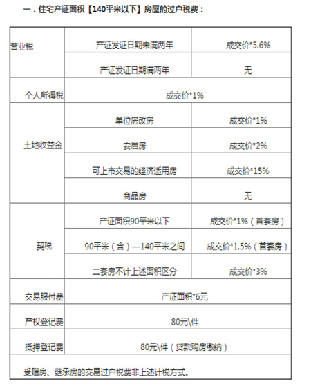 如果回遷房登記價(jià)格是成本價(jià)