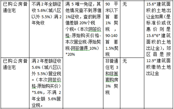 若二手房購買者屬于第二次購房