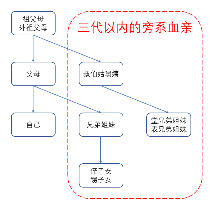 如果回遷房跟商品房都辦理房產(chǎn)證