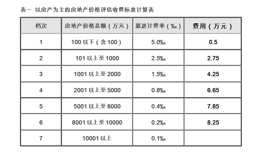 評估機構(gòu)對房屋價值評估的費用