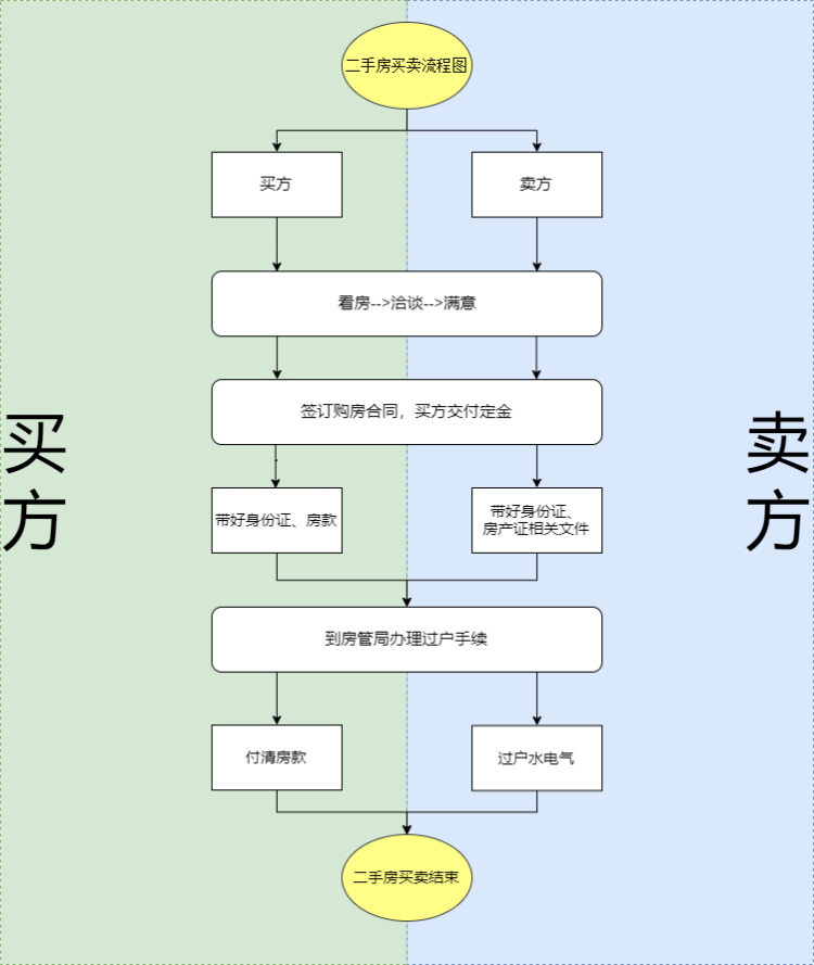 所以不具備過戶的權利