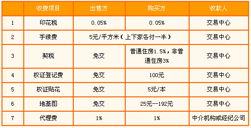 首先買房人需交納的二手房交易稅費為