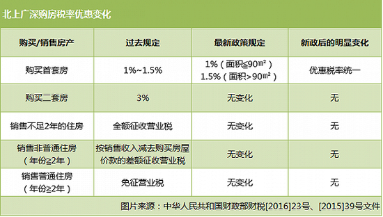 房產(chǎn)契稅房產(chǎn)增值稅個人所得稅契稅