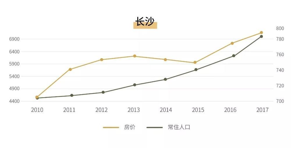 人口流動的趨勢決定了一個區(qū)域的房價