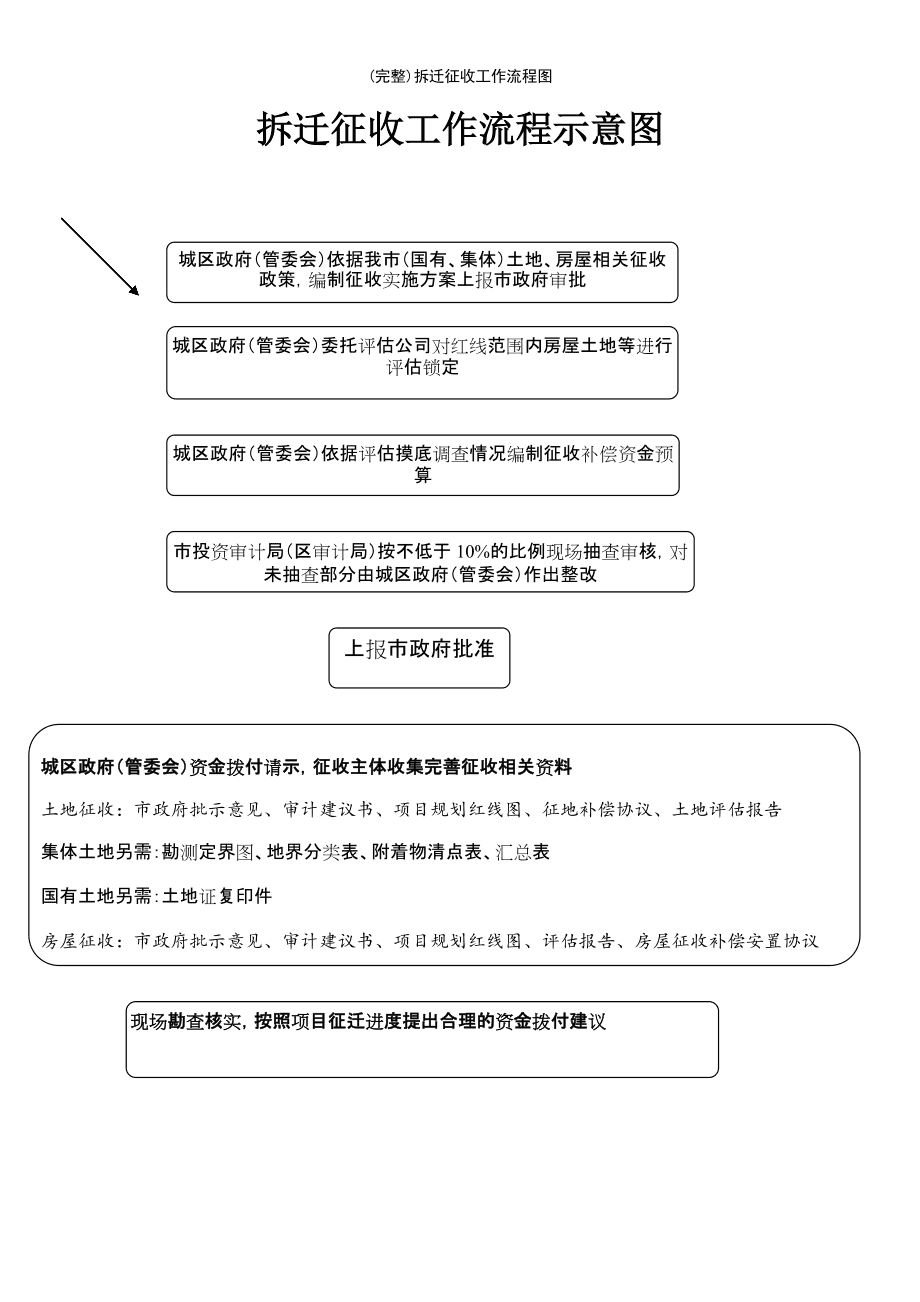 鼓勵被補償人選擇全部貨幣化補償安置