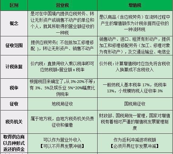 營改增之前租金收入要繳納營業(yè)稅