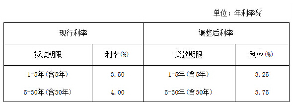 貸款利率執(zhí)行人民銀行的規(guī)定