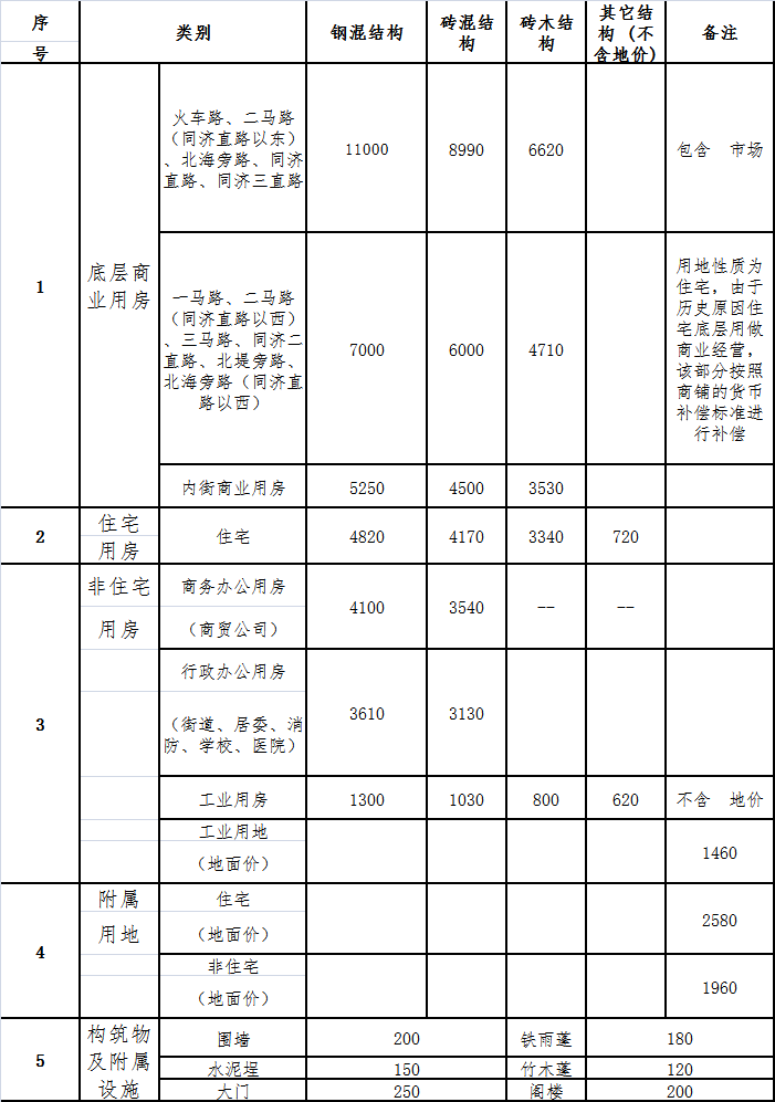 對(duì)被征收戶(hù)先行采取貨幣補(bǔ)償統(tǒng)一安置