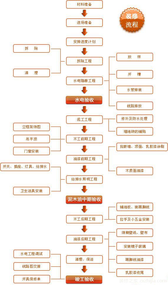 回遷房的建材會明顯地低于商品房和精裝房