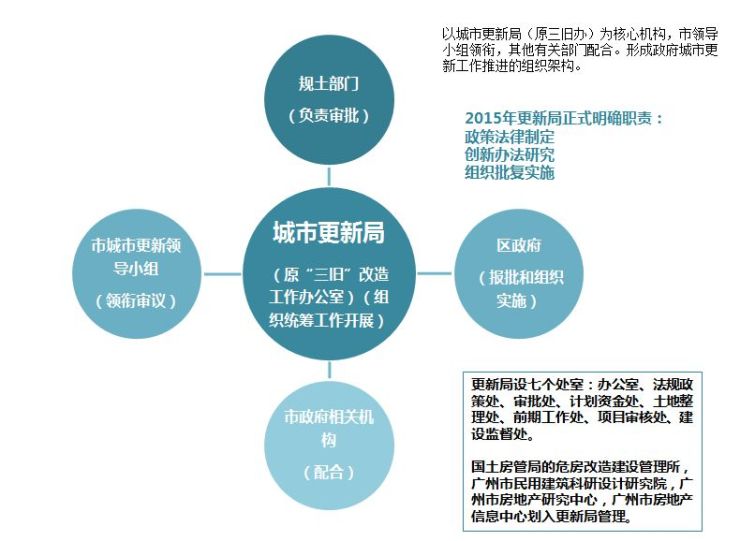 該階段的城市更新活動得到了快速