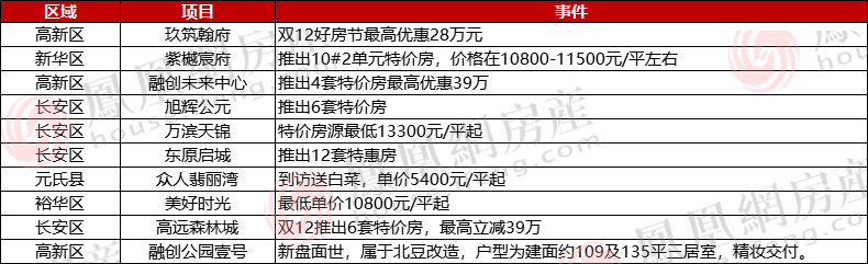 還有融創(chuàng)高新區(qū)推出新項(xiàng)目融創(chuàng)公園壹號(hào)