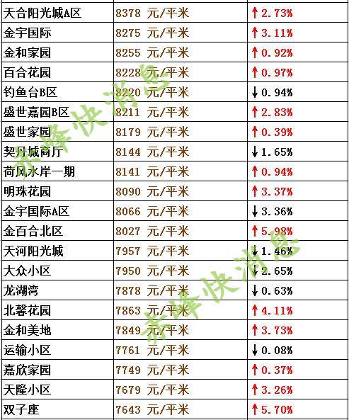 經(jīng)開區(qū)二手房基本都在上漲