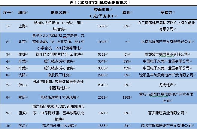 這是今年濟(jì)南土地市場(chǎng)首現(xiàn)流拍