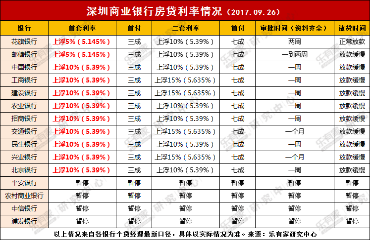 深圳建行調(diào)整首套房和二套房按揭利率后