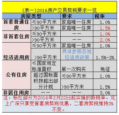 經(jīng)濟(jì)適用房交易買(mǎi)賣(mài)雙方需要哪些稅