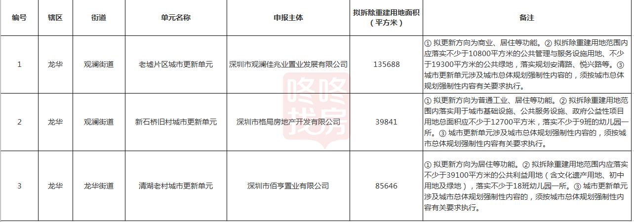 物業(yè)服務用房等公共配套設施