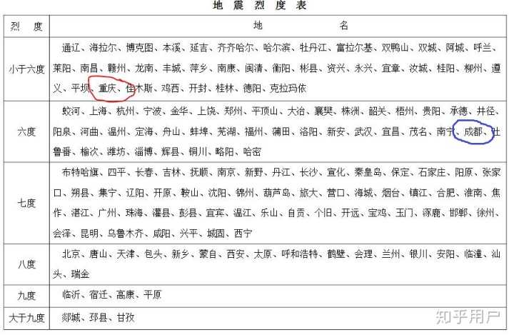 地貌情況規(guī)定不同的房屋抗震設防烈度