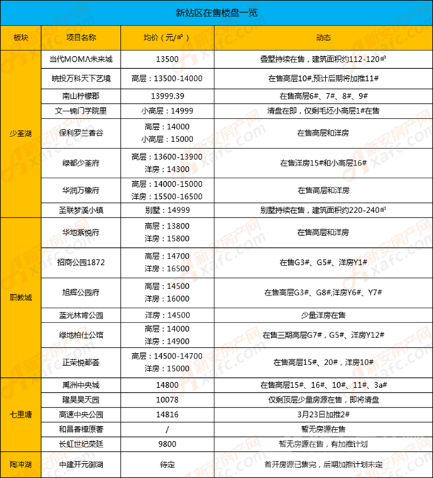 目前新站很多樓盤的在售房源都已經(jīng)不多