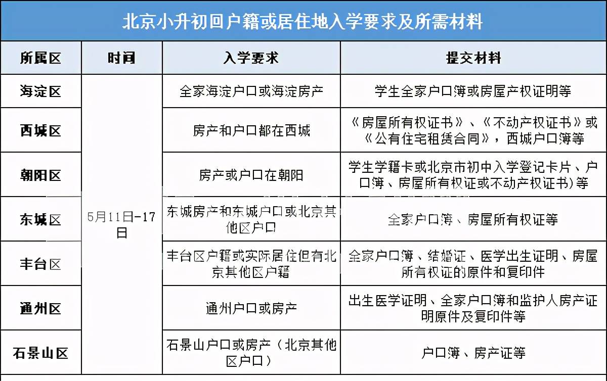 在這里小編要說一下京籍租房上學(xué)情況