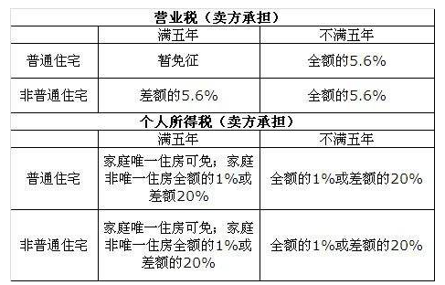 辦理回遷房房產(chǎn)證需要多少錢(qián)呢