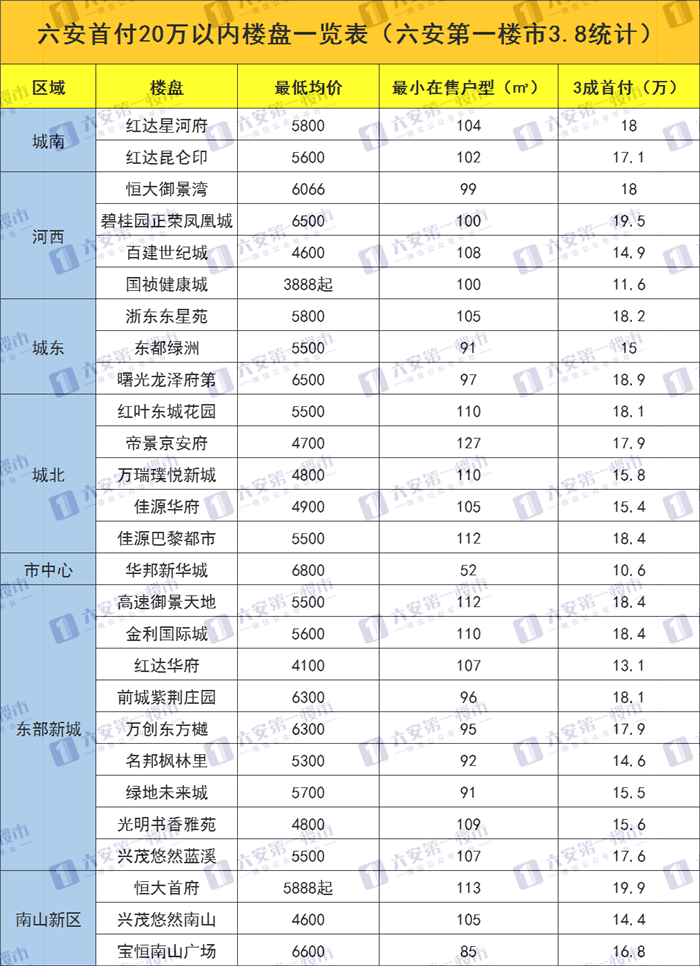 紅達(dá)雙盤(pán)首付相差不大