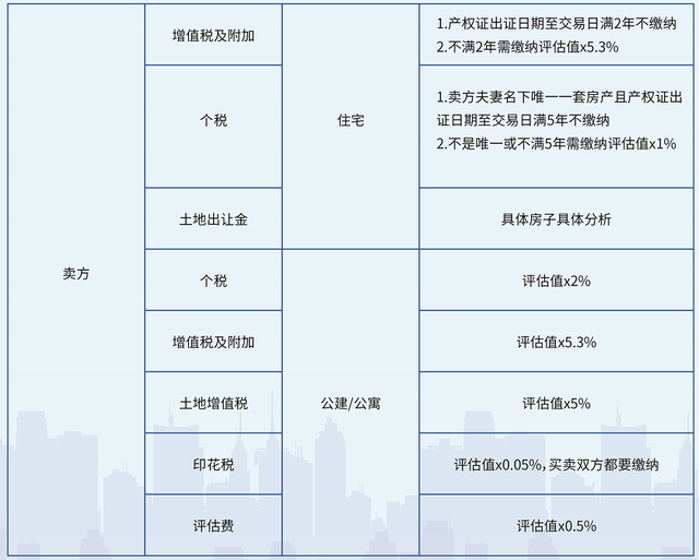 個(gè)人購(gòu)買不足兩年的非普通住房對(duì)外銷售的