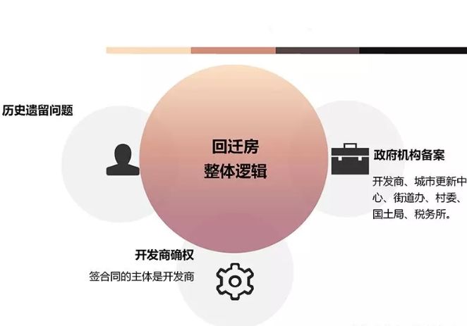 不少回遷房開放商在建房時沒有政策的要求