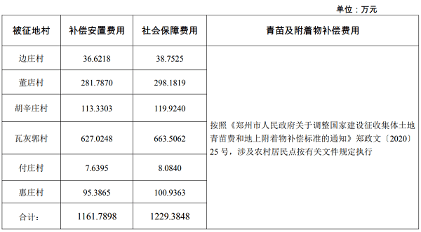 征收土地補(bǔ)償標(biāo)準(zhǔn)及補(bǔ)償安置方案