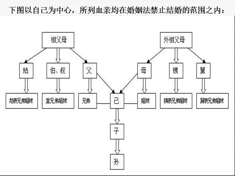 向婚姻登記管理機(jī)關(guān)提交婚前健康檢查證明