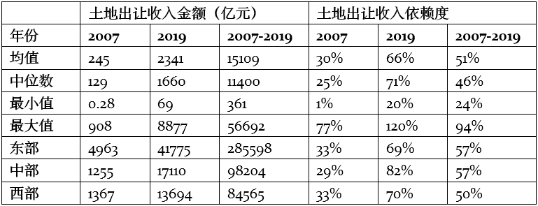 土地出讓金差額方式下的土地成本