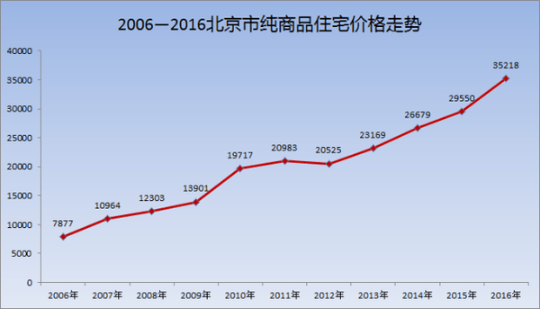 門頭溝區(qū)域新房的年銷售套數(shù)