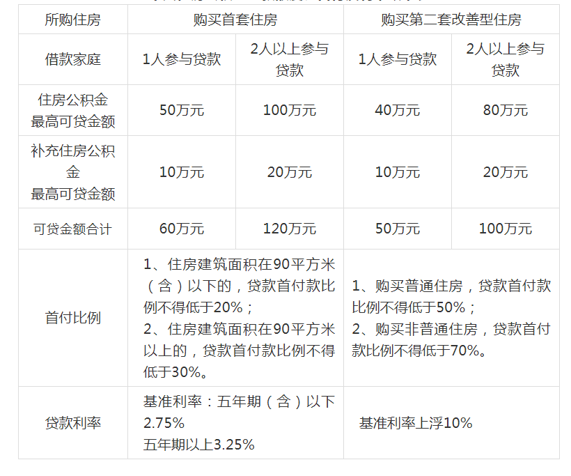 借款申請人購買第二套住房申請貸款