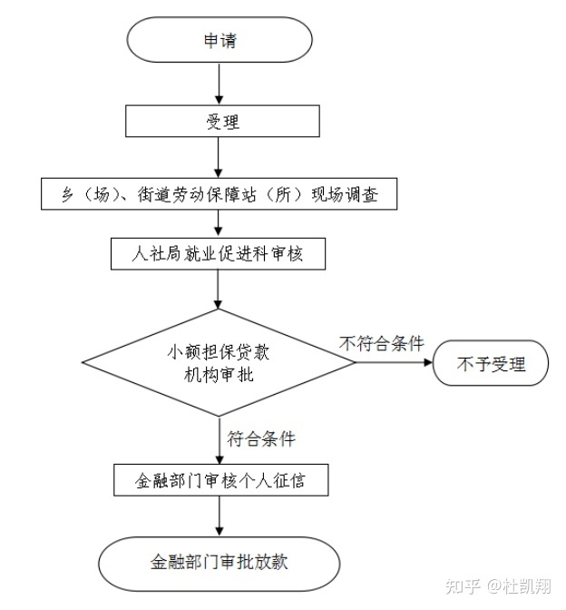 利用回遷房進(jìn)行抵押貸款