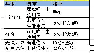 沒有房產(chǎn)證的房子怎么賣