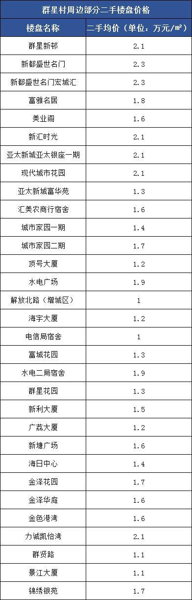 周邊配套有南山醫(yī)院