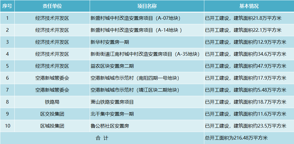 上塘街道高效平穩(wěn)完成了蔡馬二期回遷安置